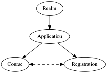 Core Concepts Graph