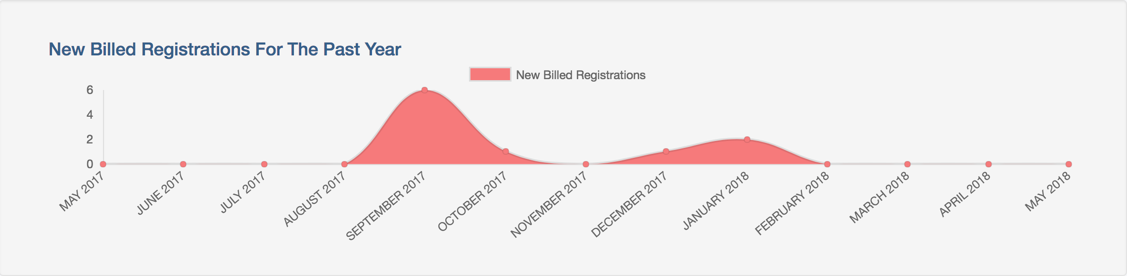 13-month registration overview on App Details